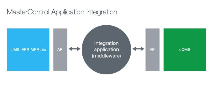 mastercontrol-application-integration-graphic